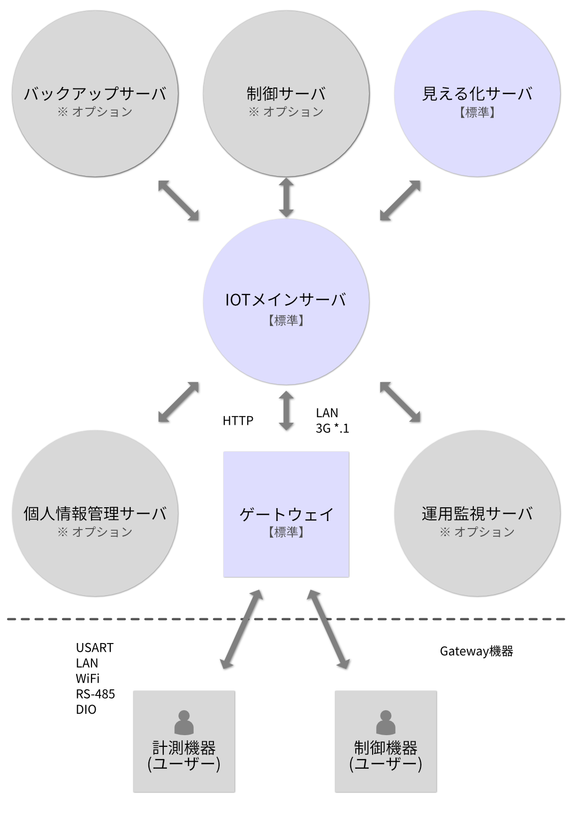 IOT汎用サーバーシステム構成概略図